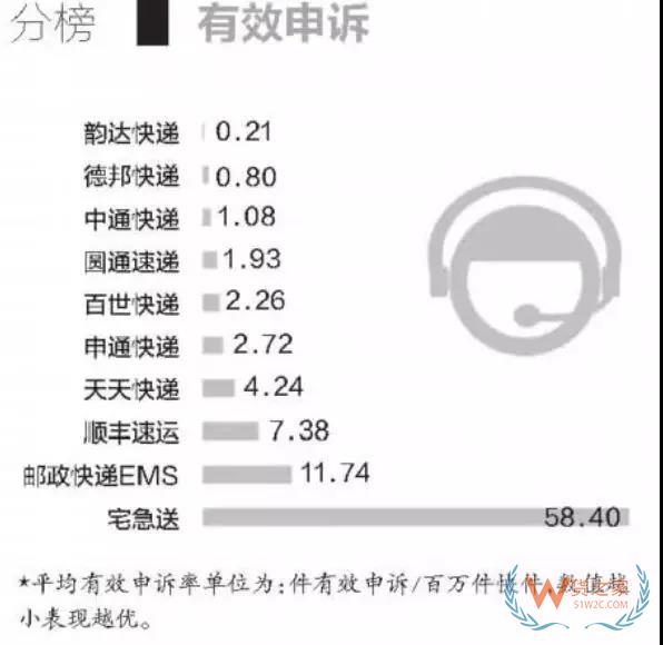 全民快递时代，哪个快递才是你的菜？货之家