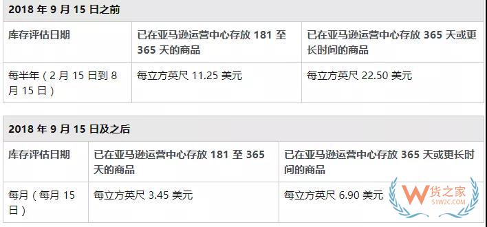 亚马逊仓储费扣的卖家想哭，大卖被扣近100万！货之家