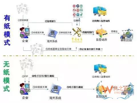 带你探秘海关内部H2010审单系统及无纸化作业流程-货之家