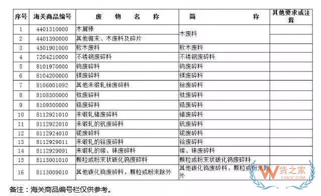 12月31日起，这16种产品将被禁止进口—货之家