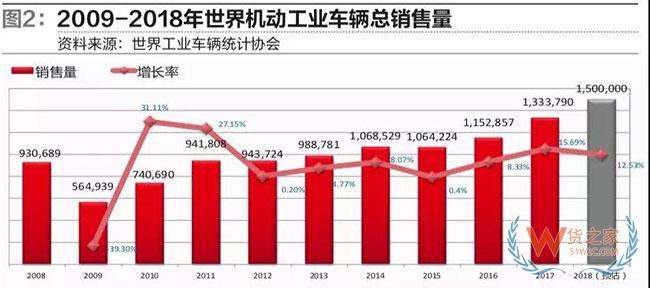 从工业车辆看物流装备业发展趋势—货之家