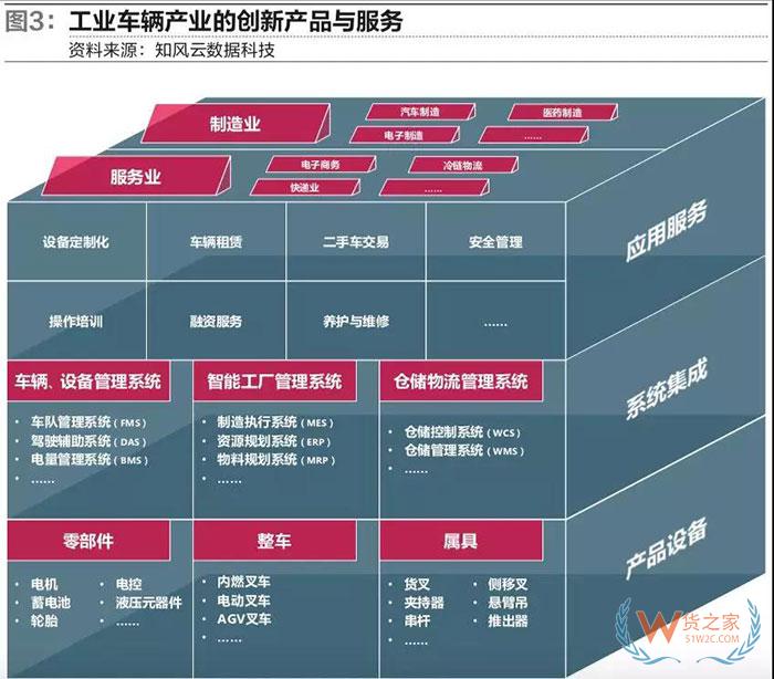 从工业车辆看物流装备业发展趋势—货之家