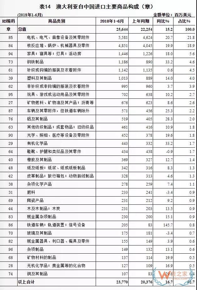 中澳即将全面实行零关税，澳洲航线或面临全线爆仓涨价？—货之家