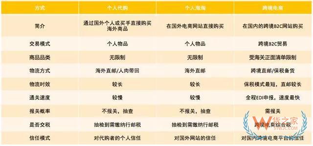 跨境电商如何清关？保税模式与直邮模式有何区别—货之家