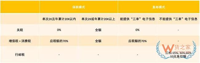 跨境电商如何清关？保税模式与直邮模式有何区别—货之家