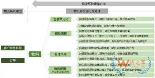 企业物流诊断之仓储管理诊断—货之家