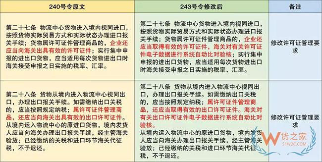 保税监管政策又有更新啦—货之家