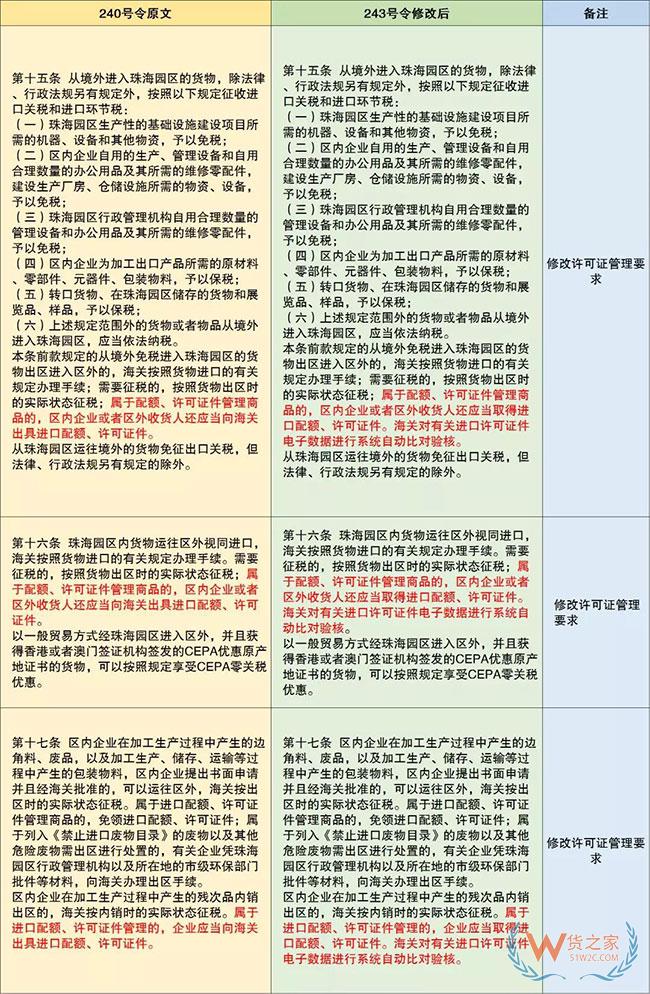 保税监管政策又有更新啦—货之家