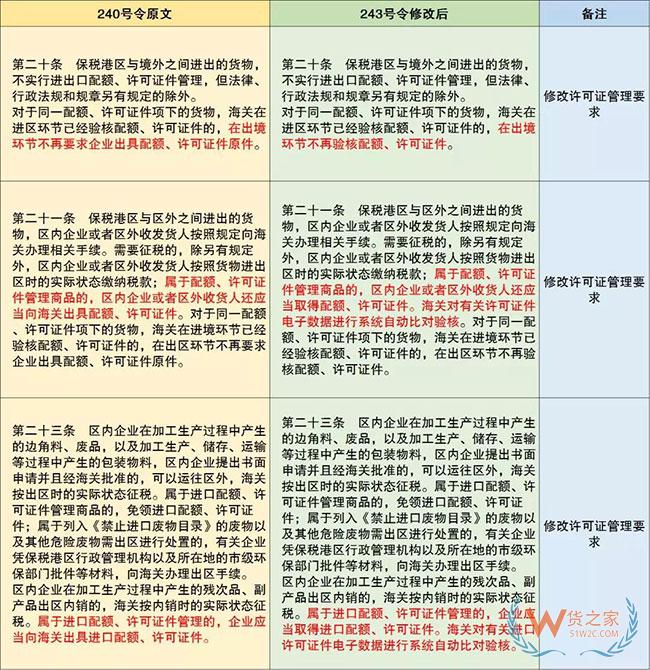 保税监管政策又有更新啦—货之家