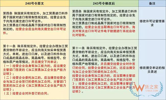 保税监管政策又有更新啦—货之家