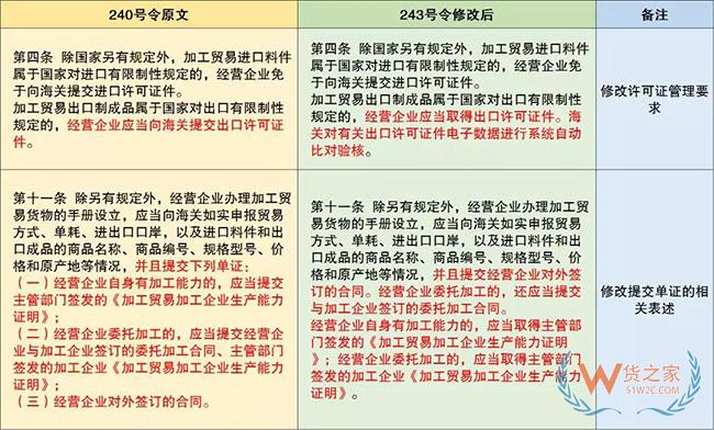 保税监管政策又有更新啦—货之家