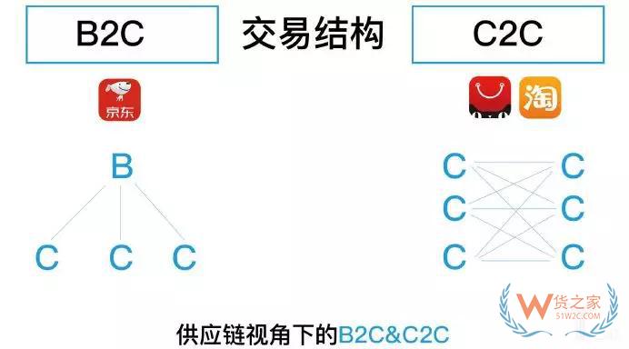 快递行业看新零售:未来将是B2b2C供应链模式的天下—货之家