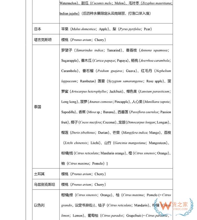 获得我国检验检疫准入的新鲜水果种类及输出国家/地区名录—货之家