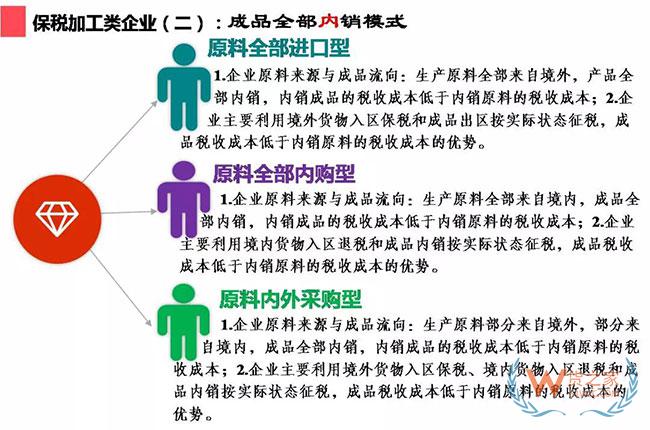 综合保税区政策集锦及经典案例介绍—货之家