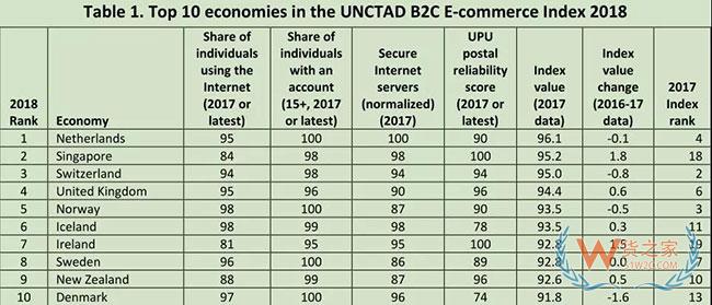 联合国最新发布：全球电商指数最高的10个国家—货之家