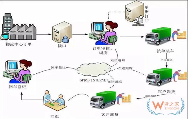 戏说货物跟踪信息化发展历程，科技助力物流服务体验升级—货之家