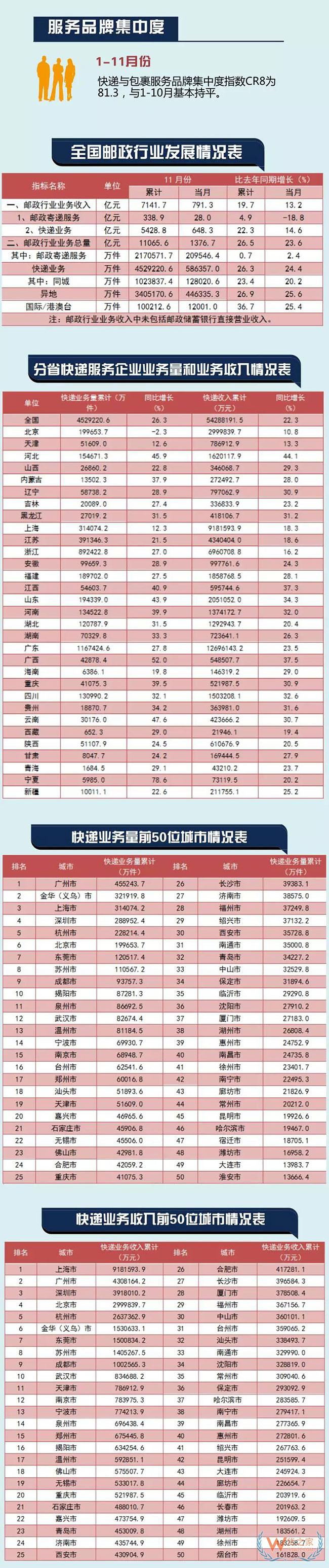 一口气送出近60亿件！11月快递业运行数据出炉—货之家