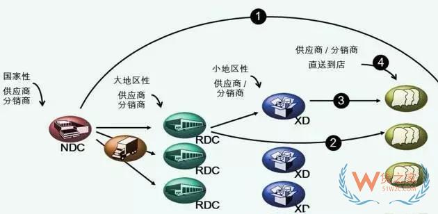 物流中心如何分类？企业未来的物流网络应该如何构建—货之家