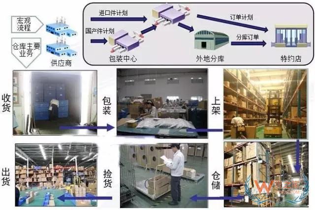 储运仓库与物流如何兼容并蓄的共同成长—货之家