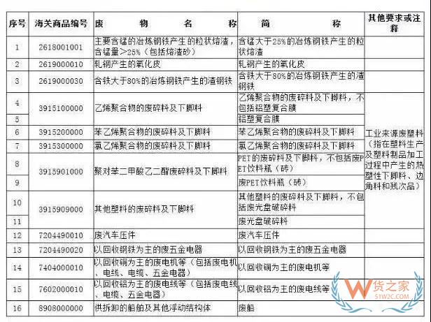 12月31日起，这16种物品将从“限制进口”变为“禁止进口”—货之家