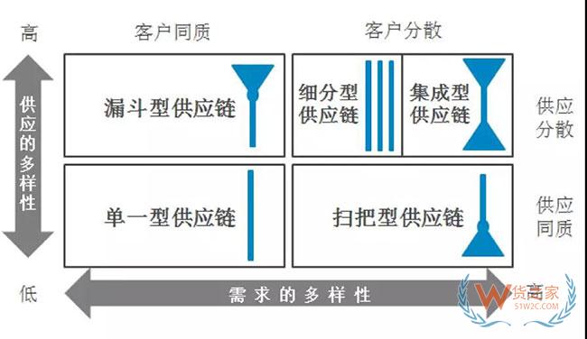 我们到底需要几条供应链—货之家