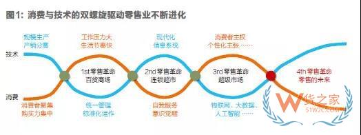 零售商价值演变和微信的零售变革—货之家