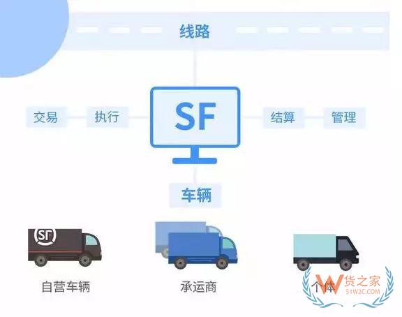 迟到的“顺陆”：顺丰绝不缺席车货匹配—货之家