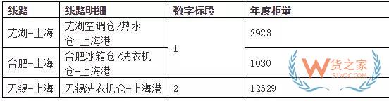 美的集团发布华东出口招标，总柜量34000Teu，华东货代机会来了要抓紧—货之家