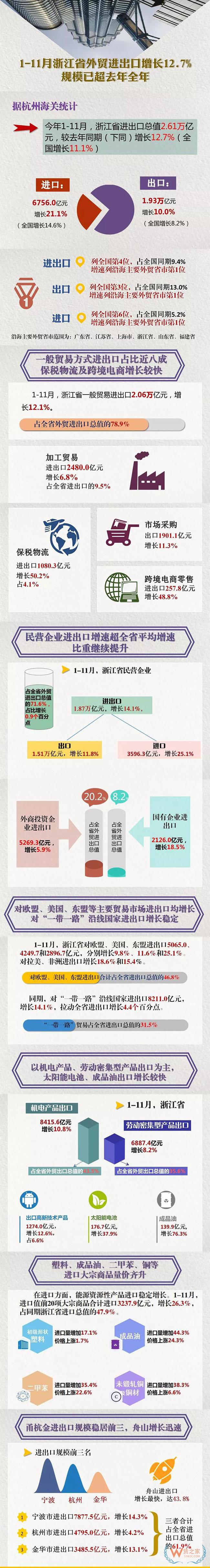 1-11月浙江省外贸进出口增长12.7% 规模已超去年全年—货之家
