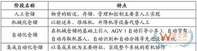 从“汗水物流”到“智慧物流”，物流企业如何远走高飞—货之家