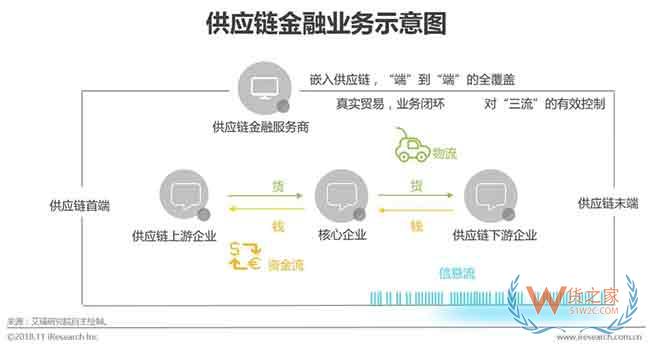 供应链金融市场参与者与核心矛盾研究—货之家