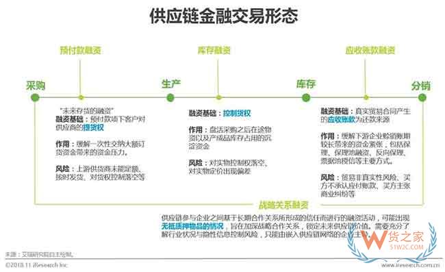 供应链金融市场参与者与核心矛盾研究—货之家