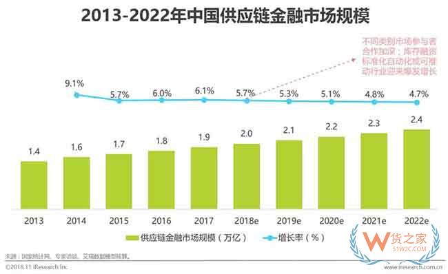 供应链金融市场参与者与核心矛盾研究—货之家