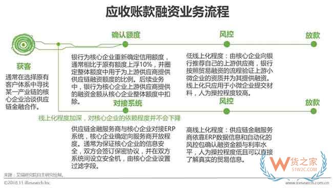 供应链金融市场参与者与核心矛盾研究—货之家
