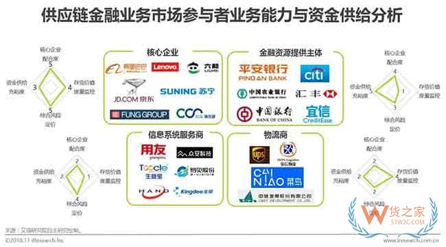 供应链金融市场参与者与核心矛盾研究—货之家