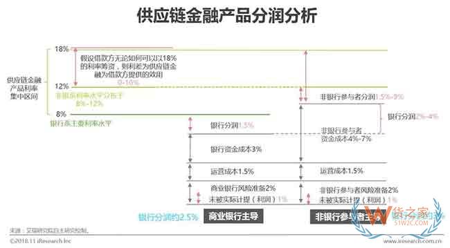 供应链金融市场参与者与核心矛盾研究—货之家