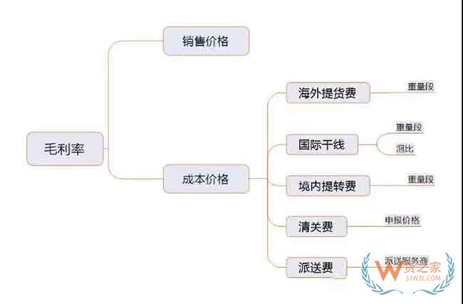你真的知道怎么提高跨境电商物流毛利率吗—货之家