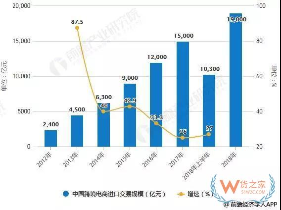 2018年中国跨境电商行业分析：市场潜力巨大 利好政策鼓励与监管并进—货之家