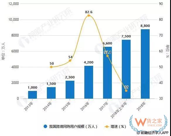 2018年中国跨境电商行业分析：市场潜力巨大 利好政策鼓励与监管并进—货之家