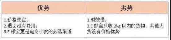 跨境物流渠道和跨境物流的优劣势对比与选择—货之家