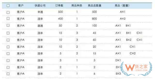 电商仓库要牛逼，这些订单处理和拣货方法分析你必须要知道—货之家