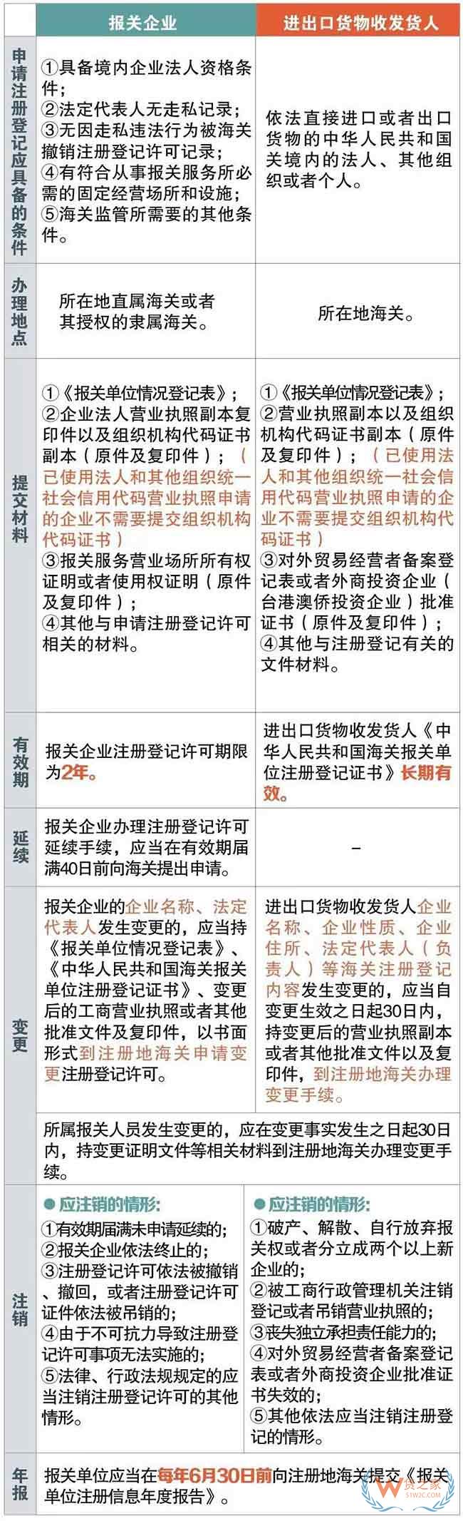 报关企业、进出口货物收发货人如何区分—货之家