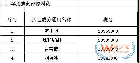 首批21个罕见病药品降税清单公布—货之家