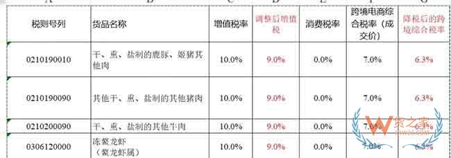 降税啦 跨境综合税也降啦—货之家