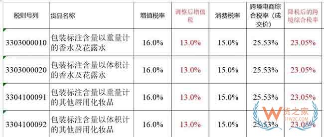 降税啦 跨境综合税也降啦—货之家