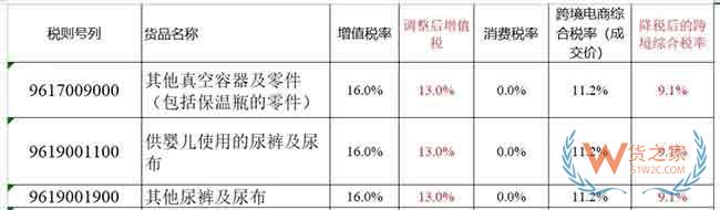 降税啦 跨境综合税也降啦—货之家
