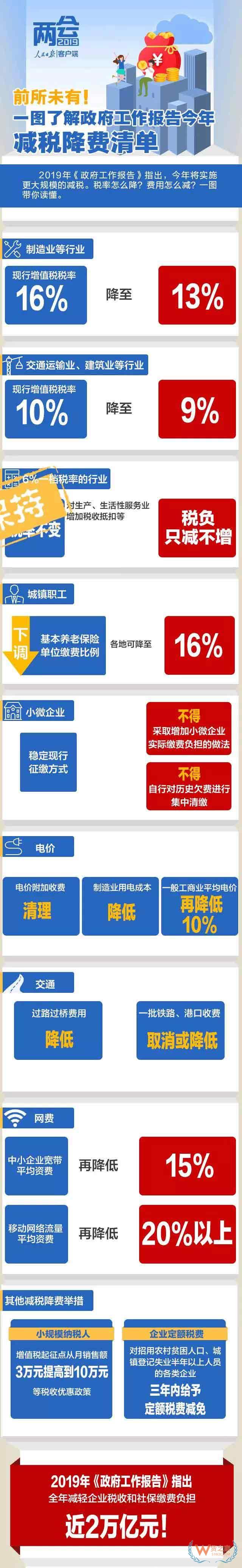 两会利好!交通运输业/制造业再降税!取消或降低一批铁路/港口收费—货之家
