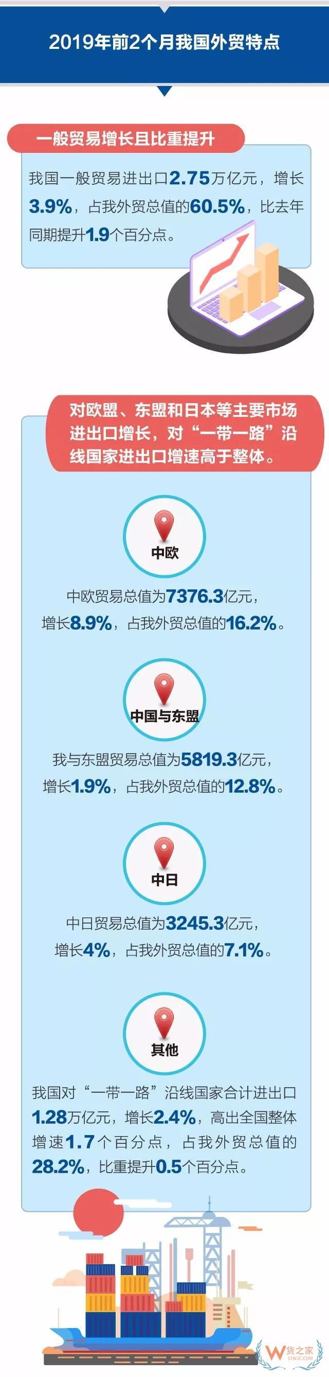 今年前2个月我国外贸进出口小幅增长0.7% 剔除春节因素2月份进出口增长10.2%—货之家