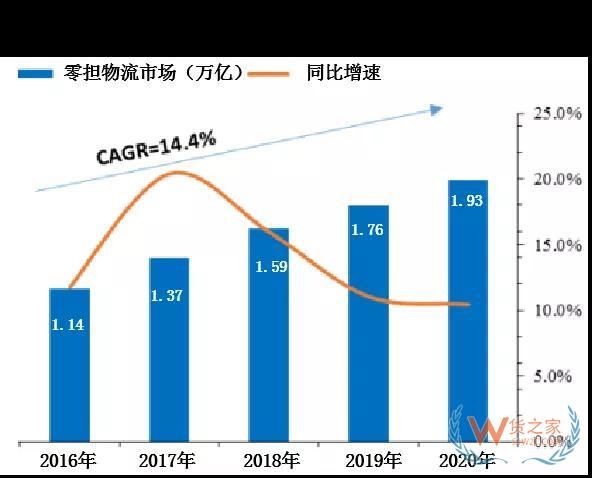 为什么专线物流生意越来越难做—货之家