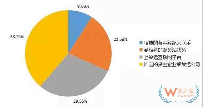 为什么专线物流生意越来越难做—货之家